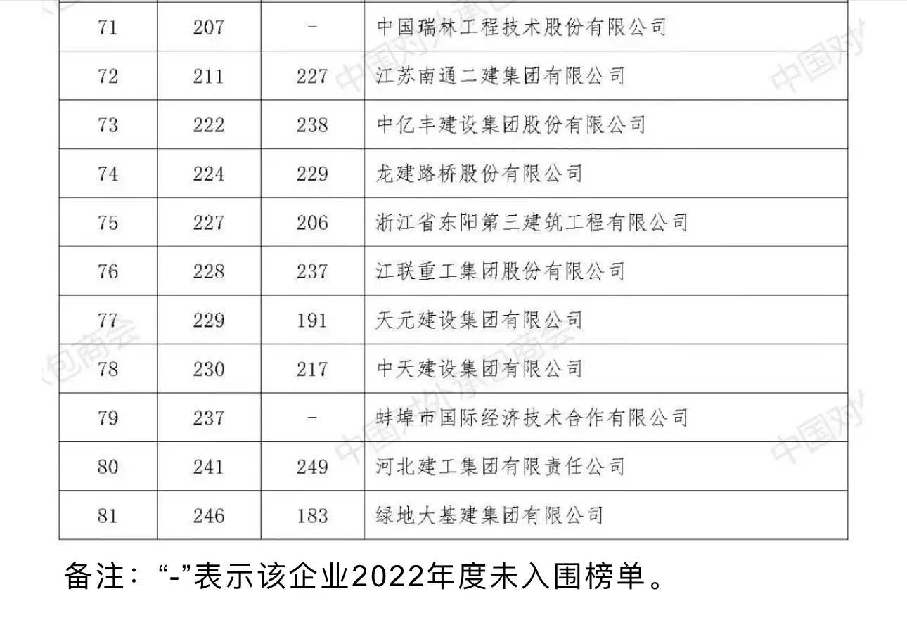 ENRTop250全球最大国际承包商榜单|中国上榜