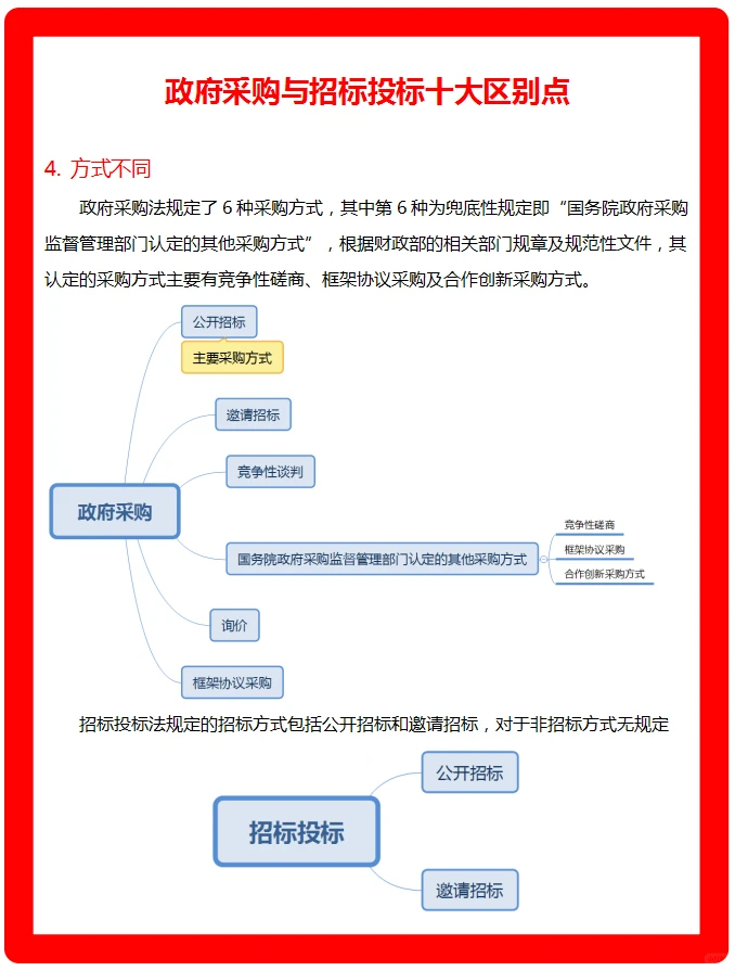 政府采购与招标投标十大区别点