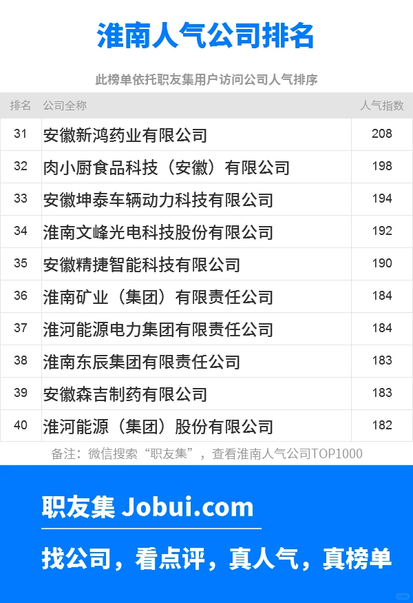 2025年淮南最佳人气雇主50强排名