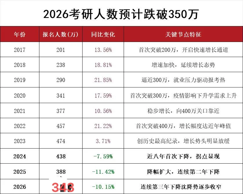 26考研人数研招网新鲜出炉已公布343万
