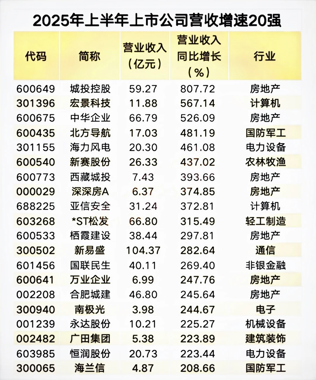2025年上市公司半年报出来了。