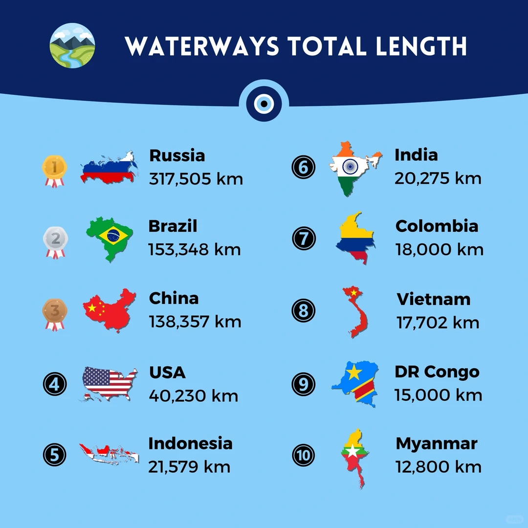 水道最长的国家