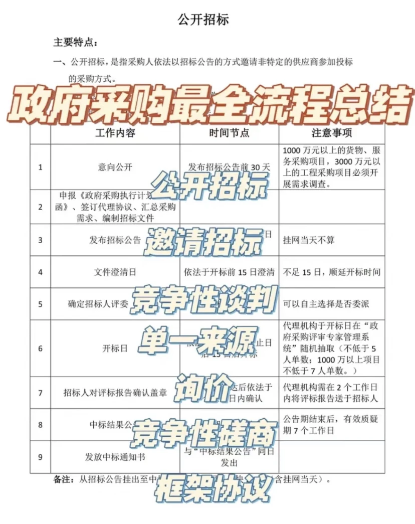 政府采购七种采购方式的区别!最新征集!!
