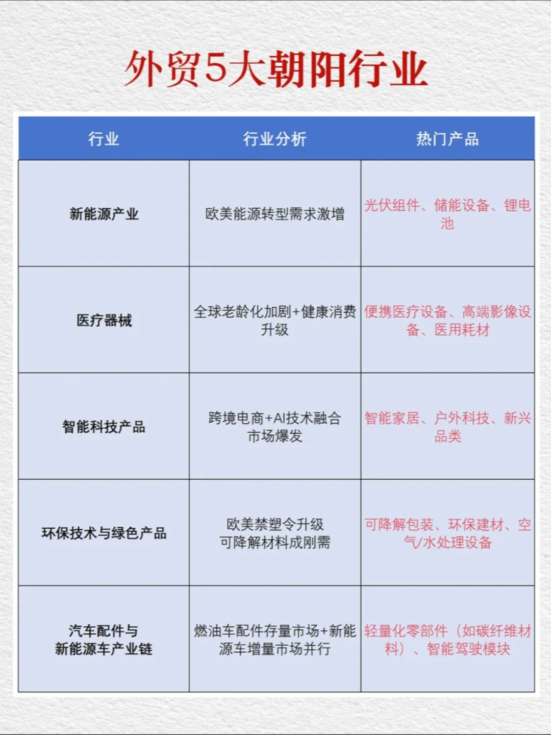 2025外贸朝阳行业