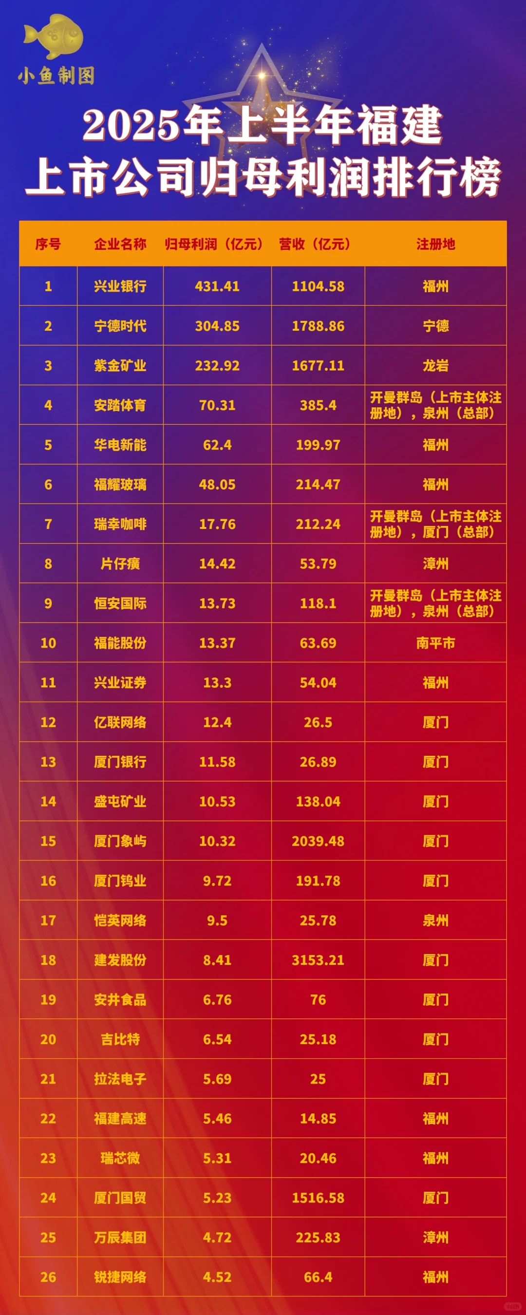 2025上半年福建上市公司利润排行榜