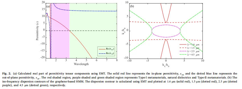 中红外频率下多功能石墨烯基双曲超材料分析