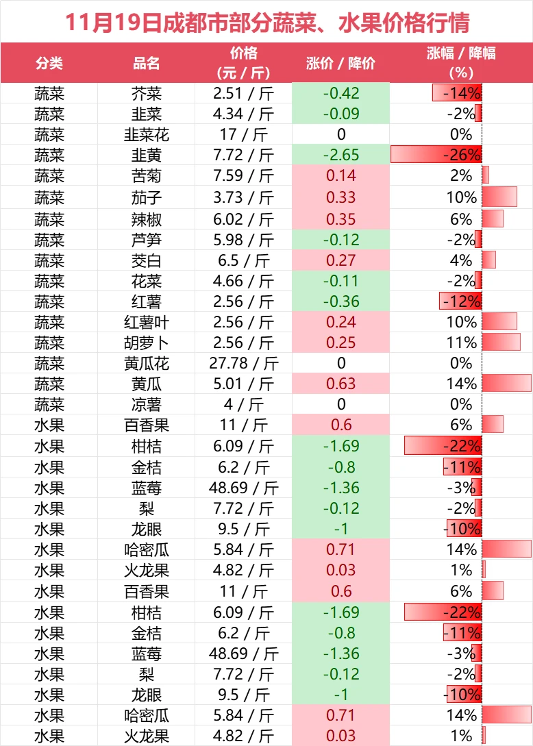 11月19日成都市部分蔬菜水果价格趋势