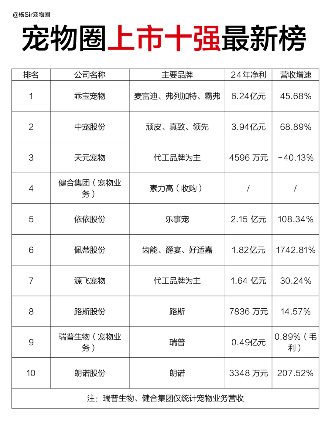 国货宠物新十强?你pick谁？