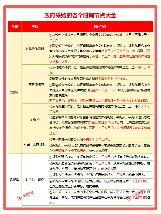 必收藏！政府采购的各个时间节点大全