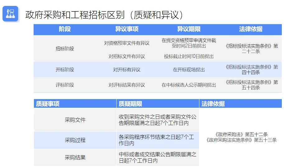 政府采购和工程招标的区别