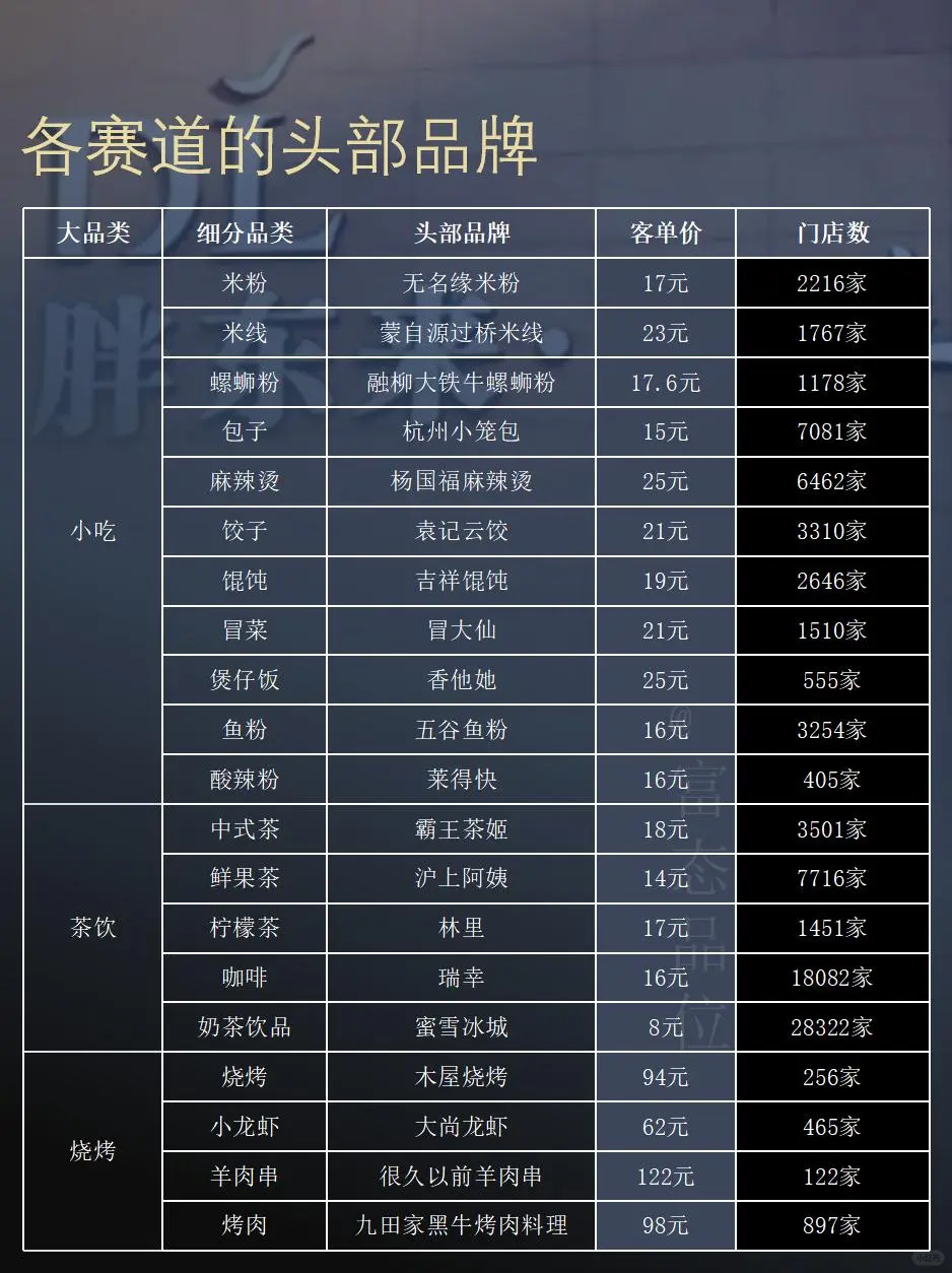 信息差：餐饮各赛道头部品牌