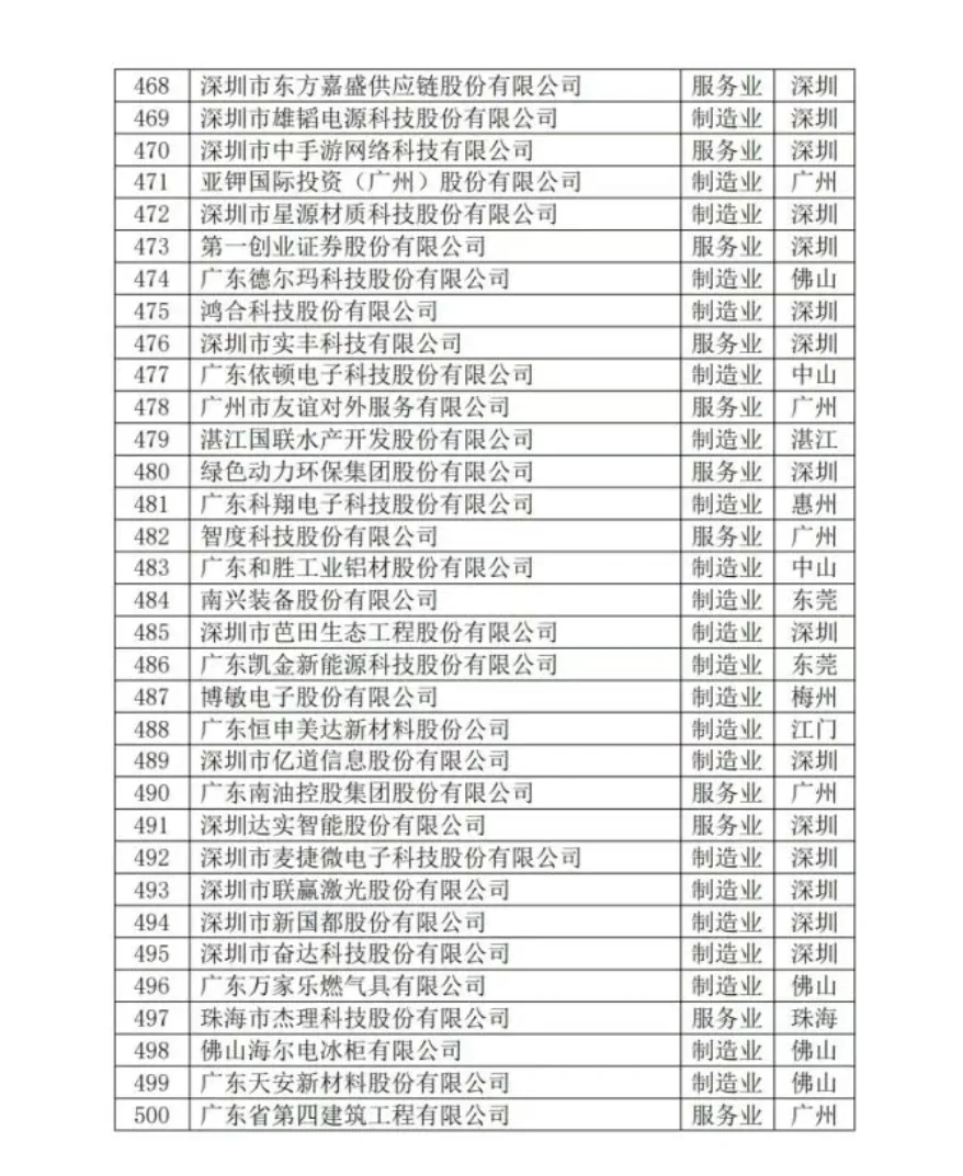 2025年广东企业500强名单