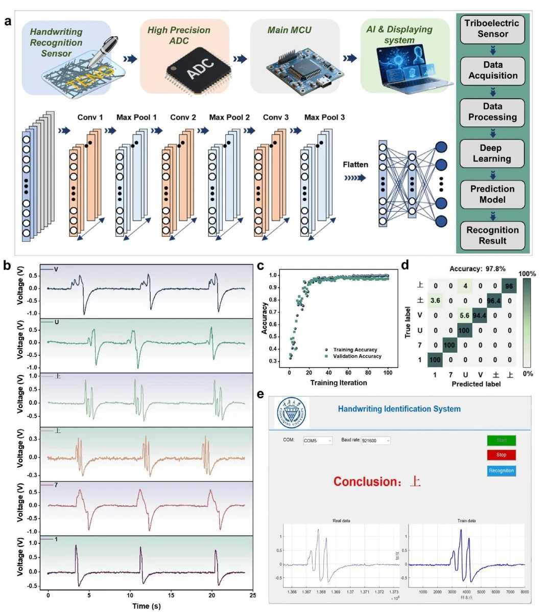 静电纺丝+超声空化,可拉伸摩擦纳米发电机