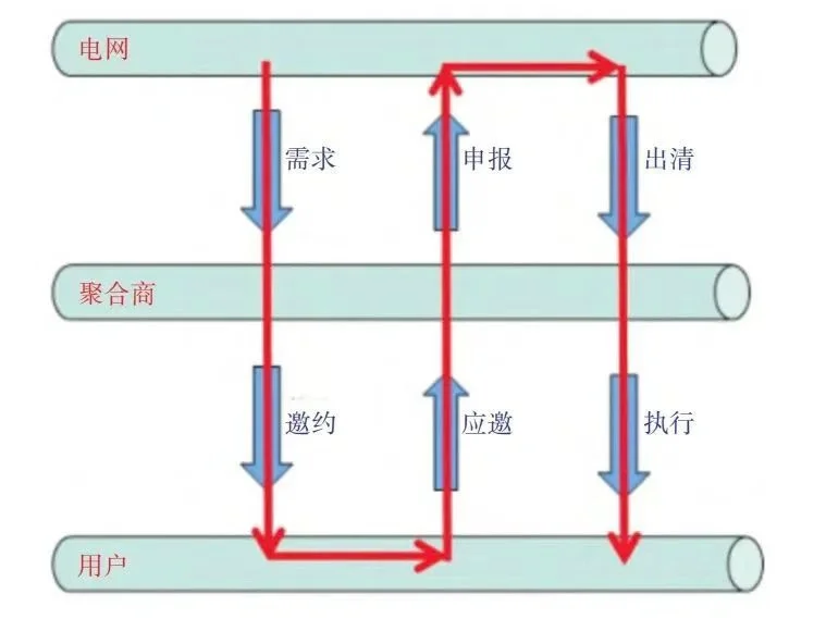 来看看虚拟电厂的业务流程吧