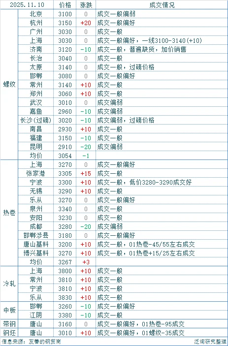 20251110每日钢材现货成交汇总