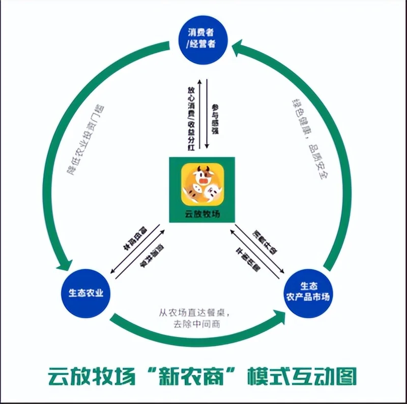 云认养模式:互联网+农业的革新实践(上)