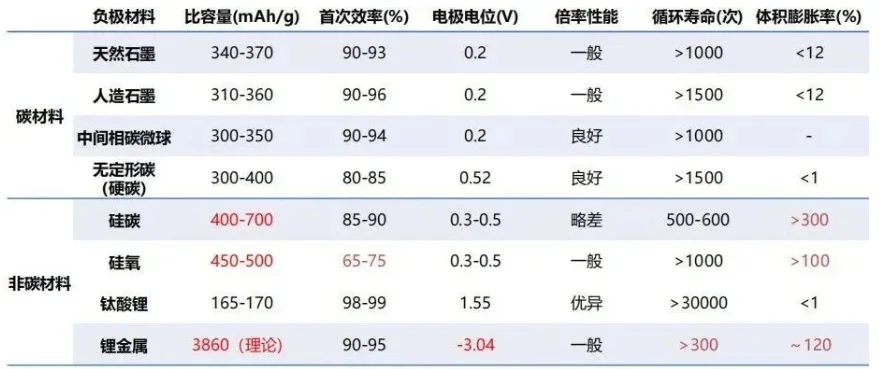 硅基负极产业链