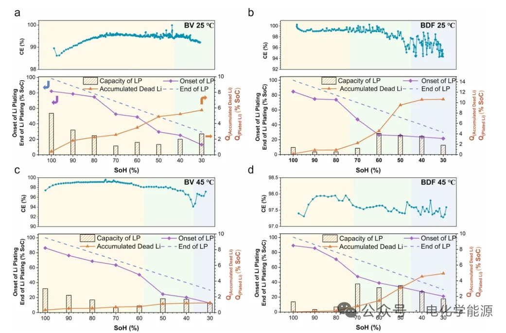 石墨负极析锂的长期原位量化研究！