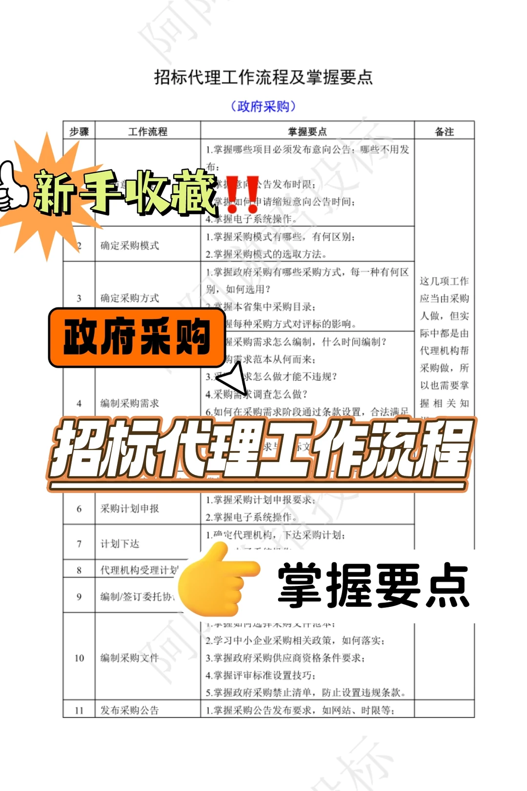 ?【超全指南】政府采购招标代理工作流程