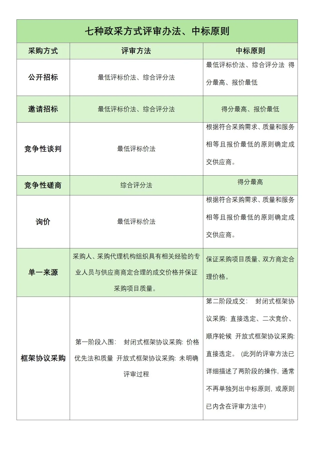 七种政府采购标书