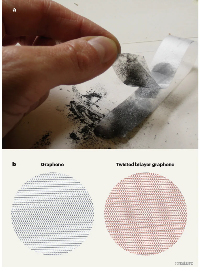 Nature IF 50.5：坚持不懈—石墨烯 20 年