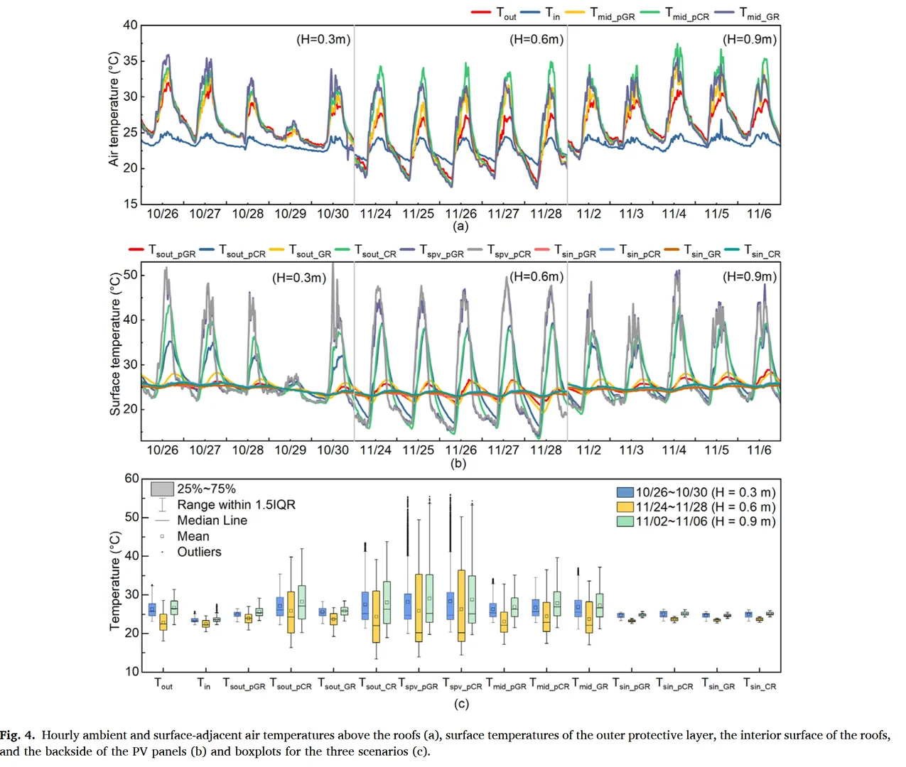 景观好文89|光伏与绿屋顶的热性能大pk?