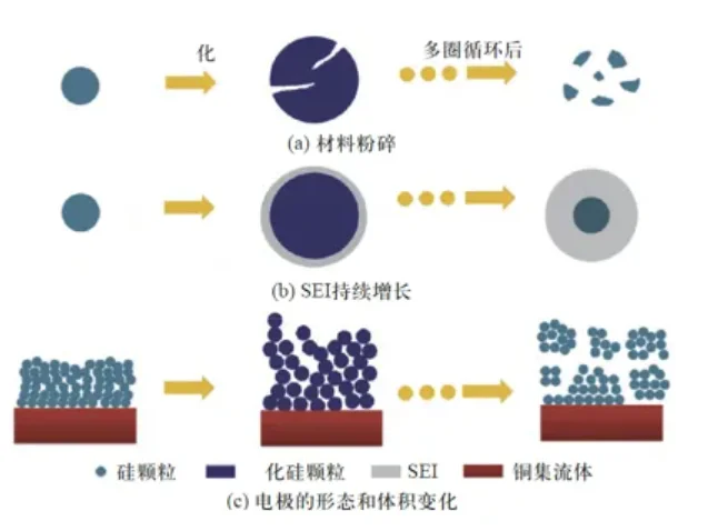 硅基负极产业链