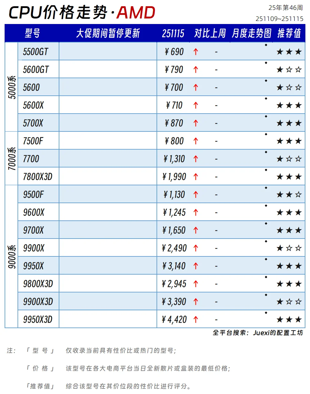 【CPU与显卡价格走势】25年第46周