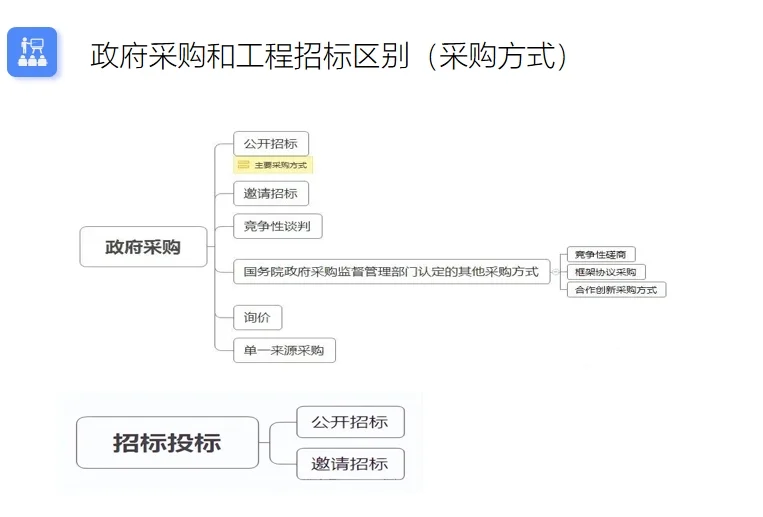 政府采购和工程招标的区别