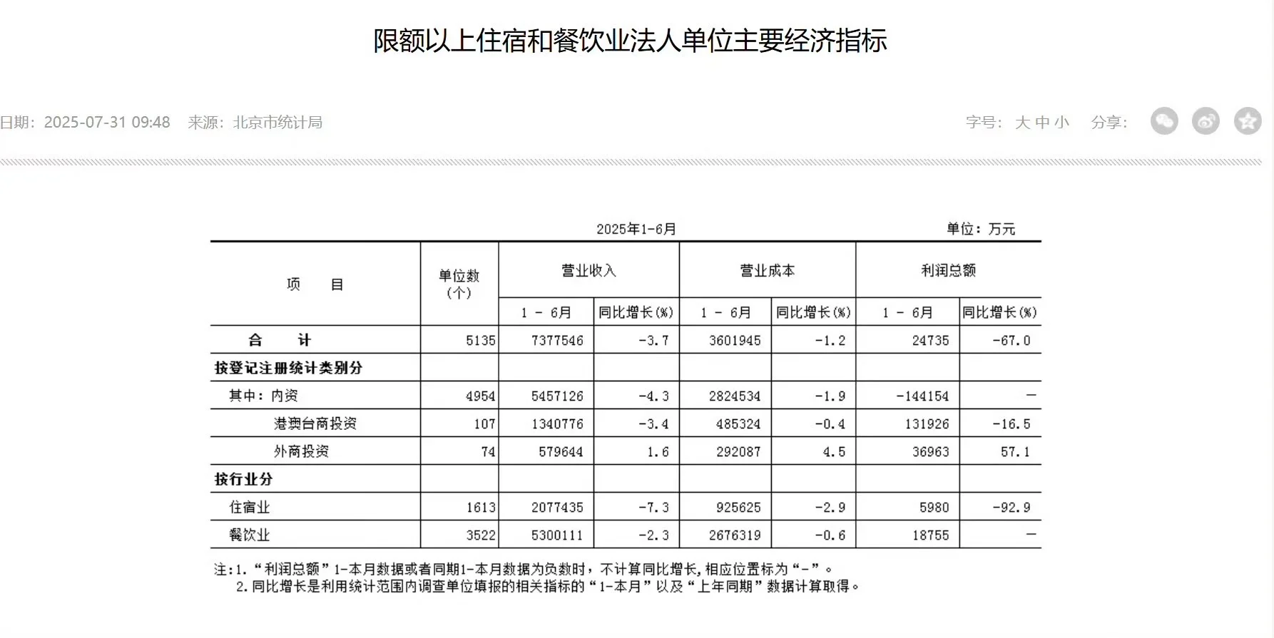 利润下滑67%！北京餐饮和住宿业这么难了？