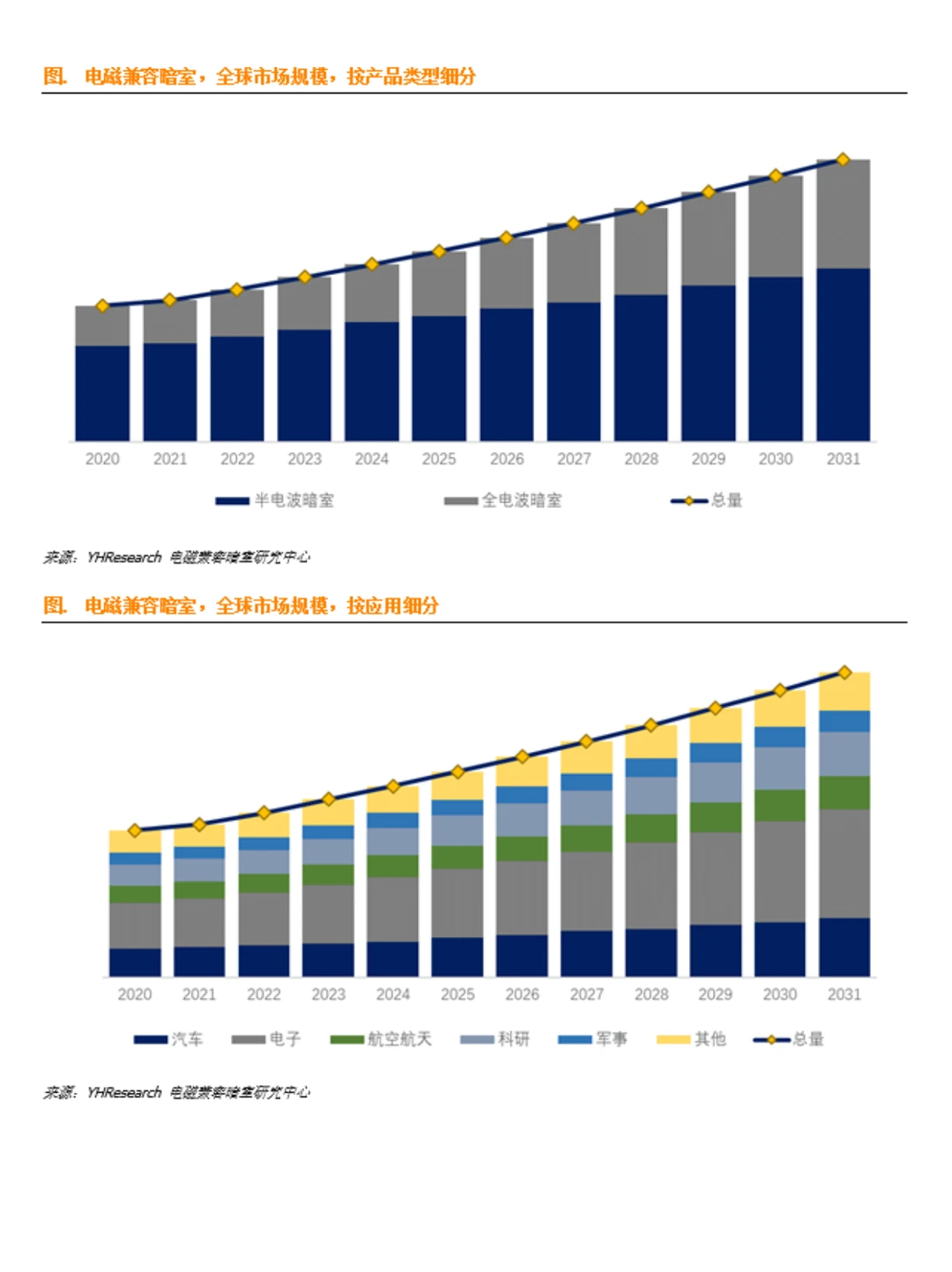 电磁兼容暗室行业数据调研报告