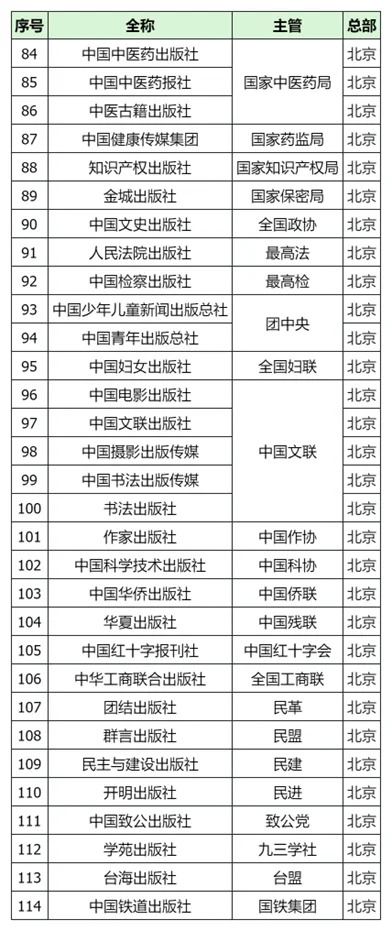 文化类央企最全114家