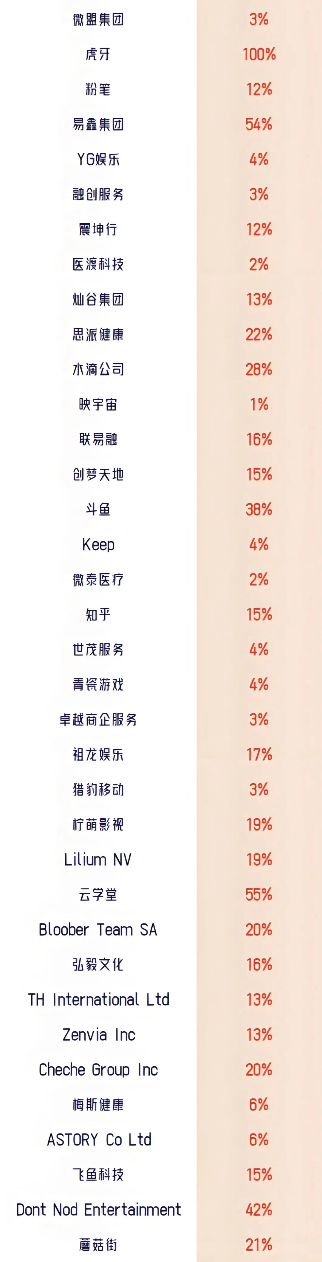 腾讯投资了哪些上市公司？