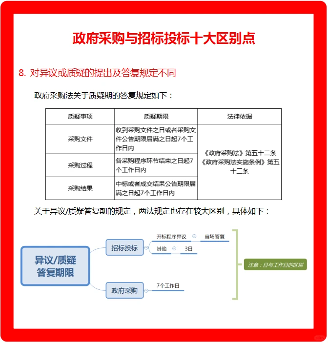 政府采购与招标投标十大区别点