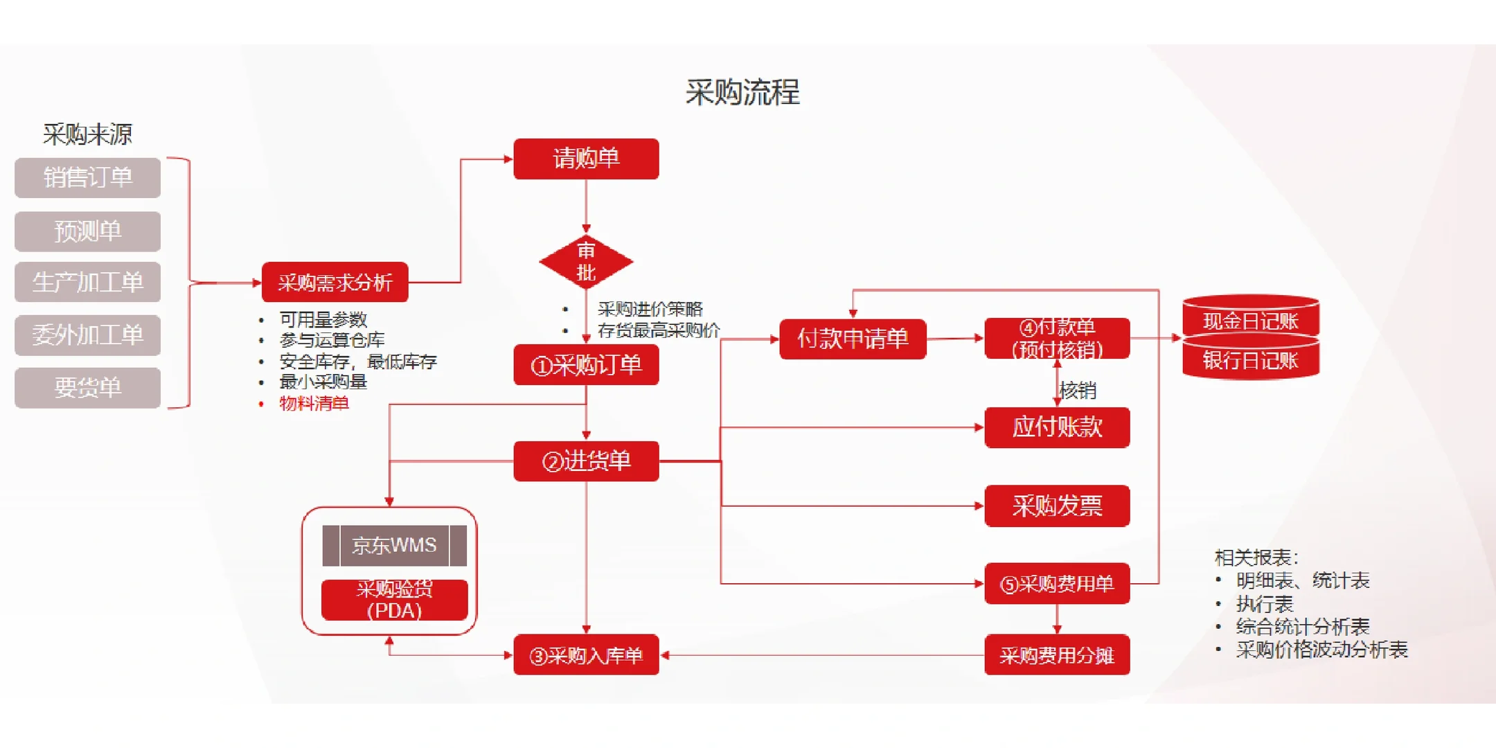 企业管理系统之简单采购流程