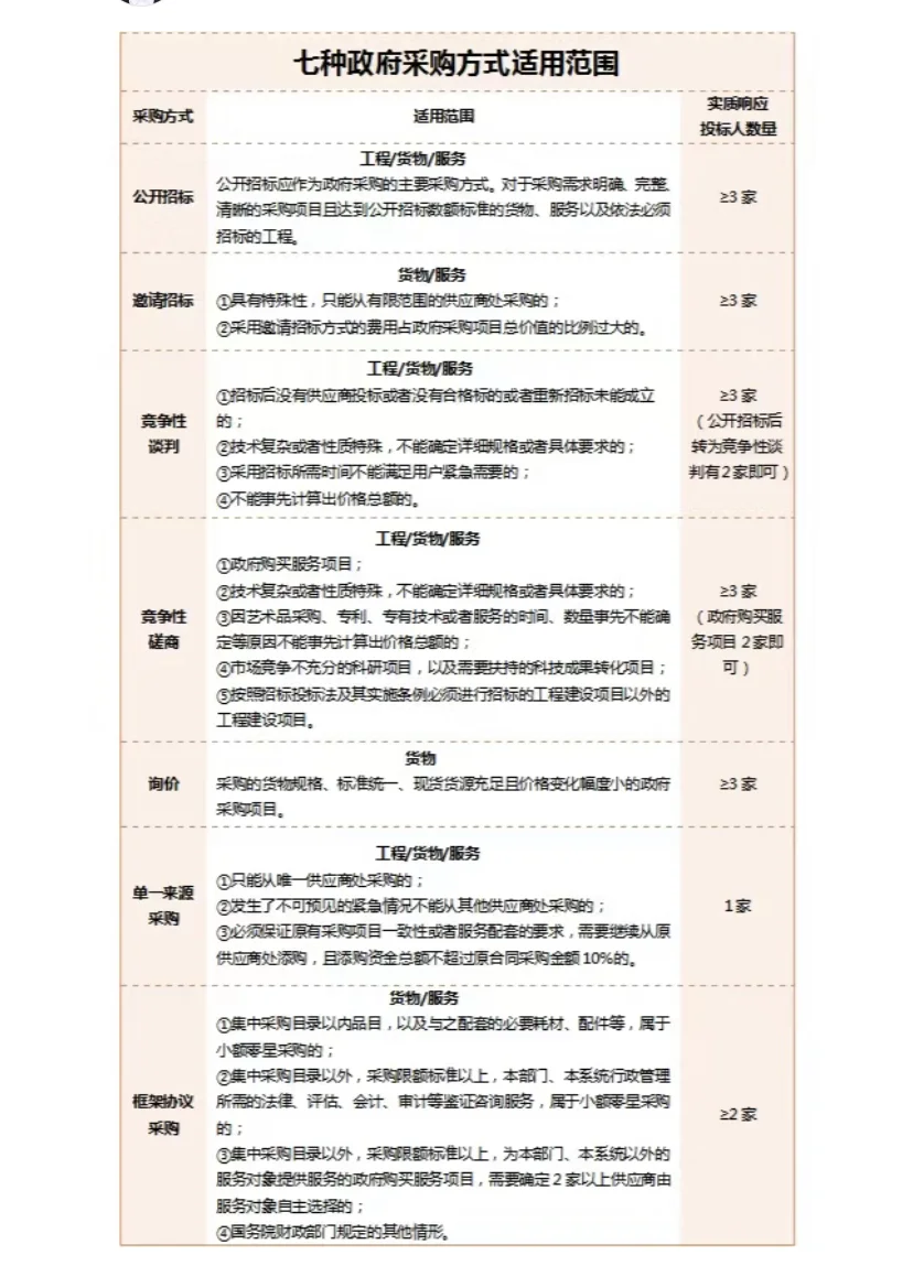 政府采购的七种方式和区别
