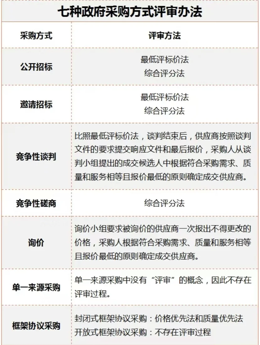 政府采购的七种方式和区别