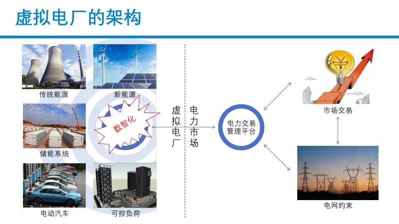 储能型虚拟电厂数智化探索与实践