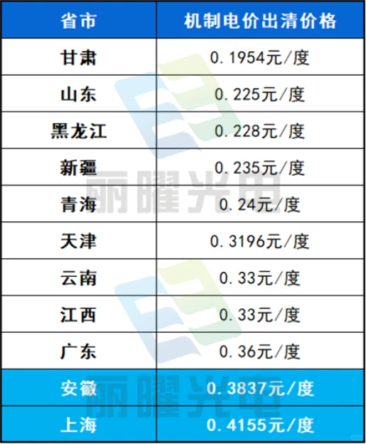 上海安徽机制电价再出新高