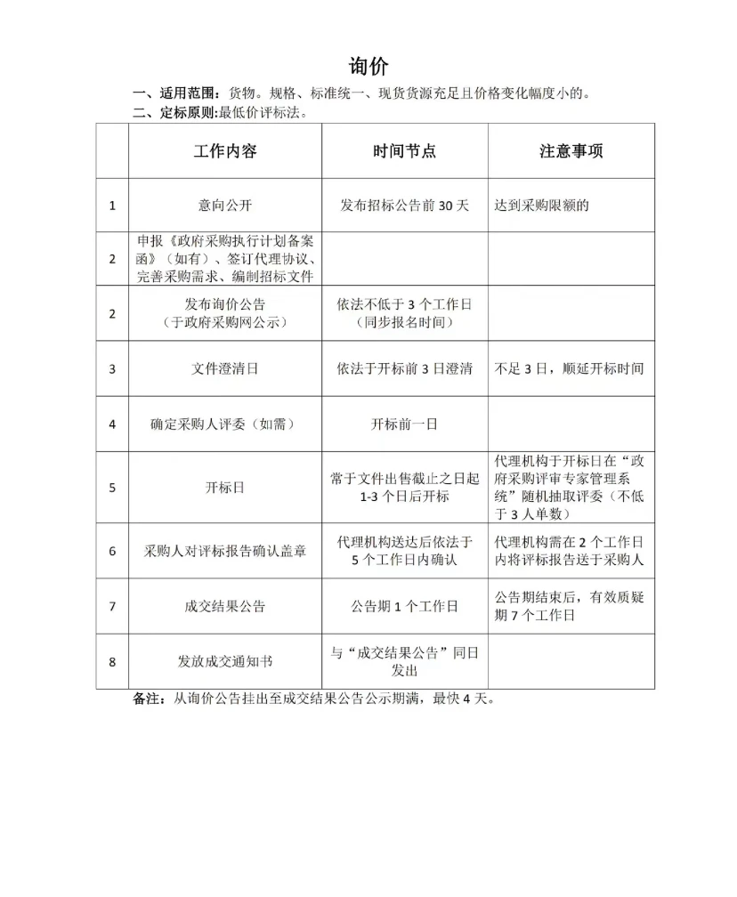 政府采购七种采购方式的区别!最新征集!!