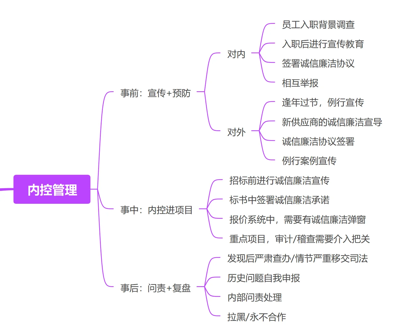 采购小课堂|一天进步一点点-采购内控管理