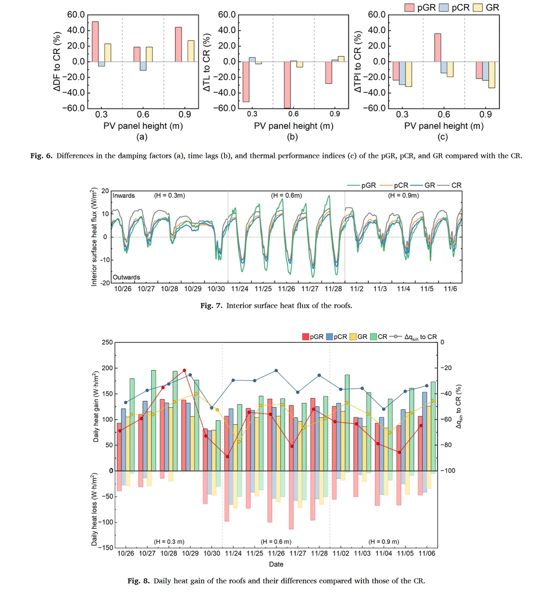 景观好文89|光伏与绿屋顶的热性能大pk?