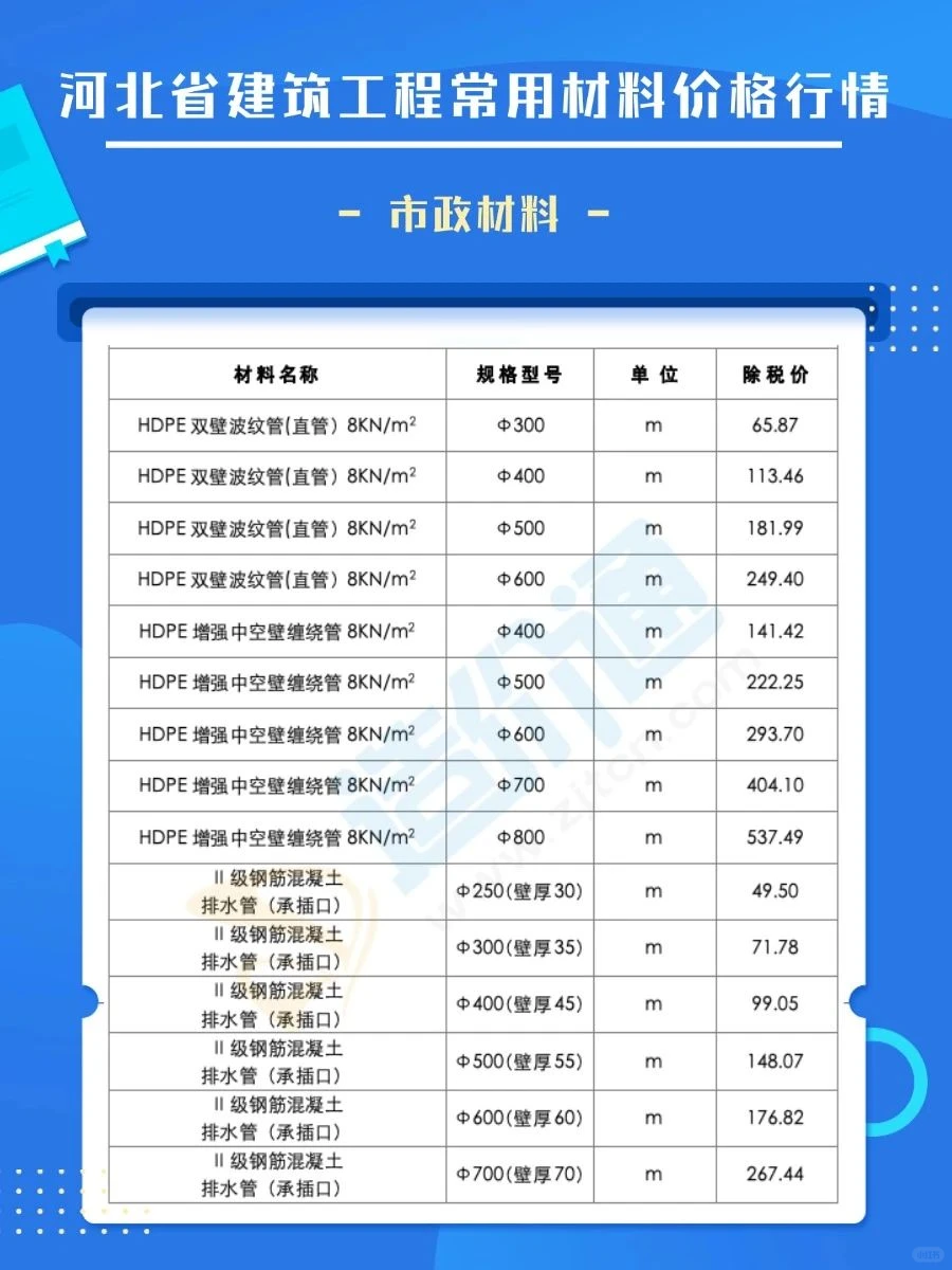 河北省建筑工程材料最新市场价格更新