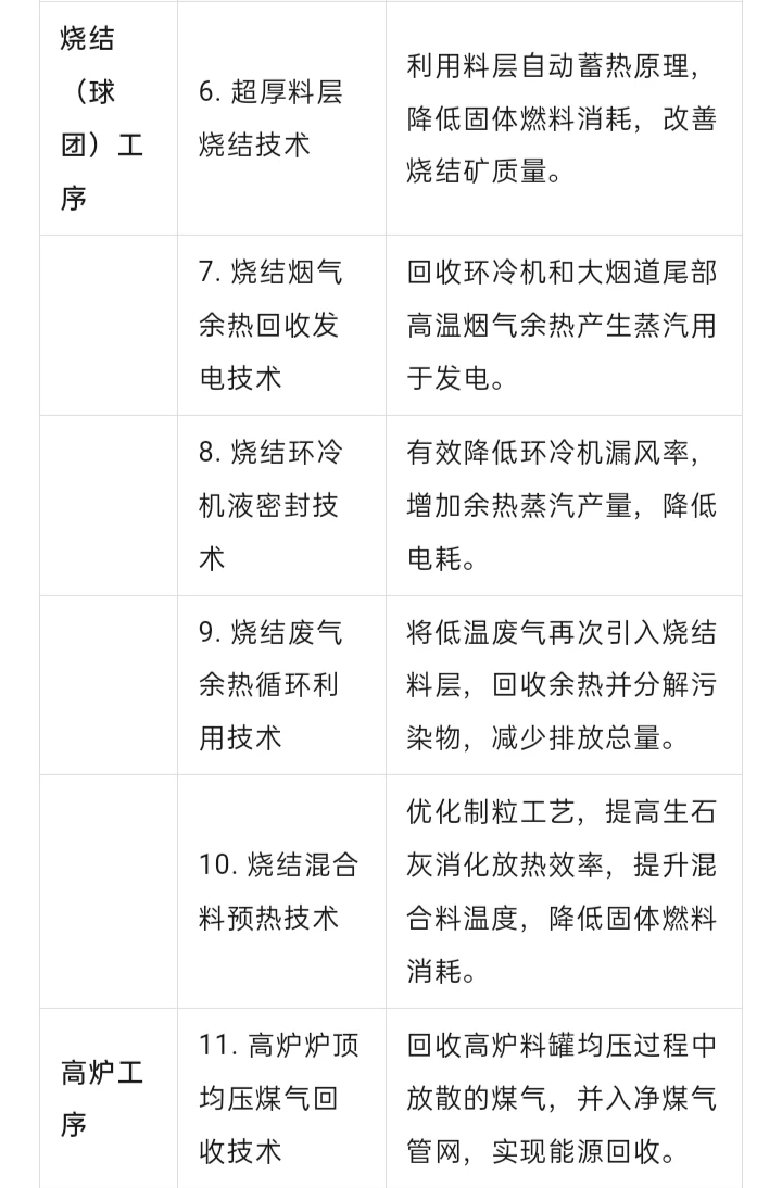 适用于钢铁行业的30种节能技术