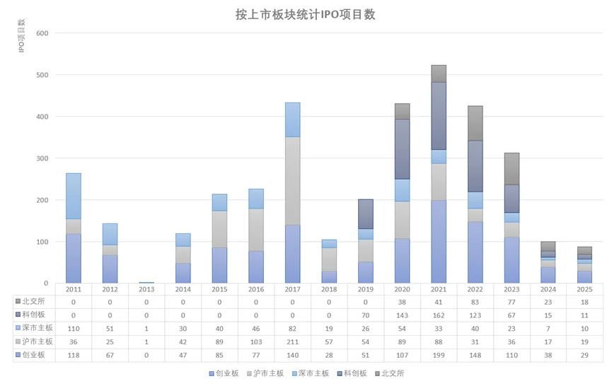 ?|从过去15年IPO看中国经济周期变动