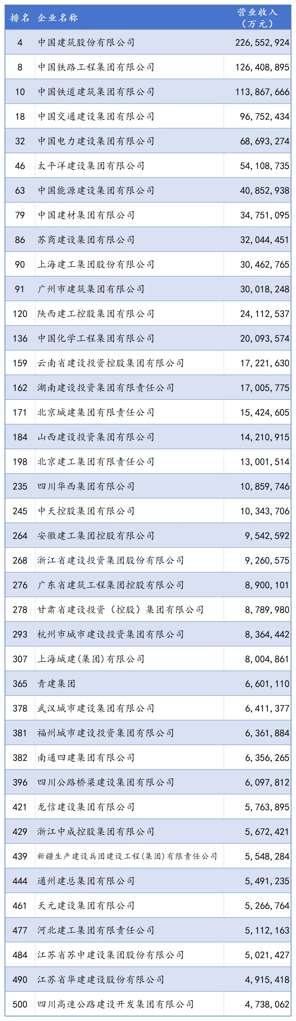 2024年中国企业500强建筑业企业名单