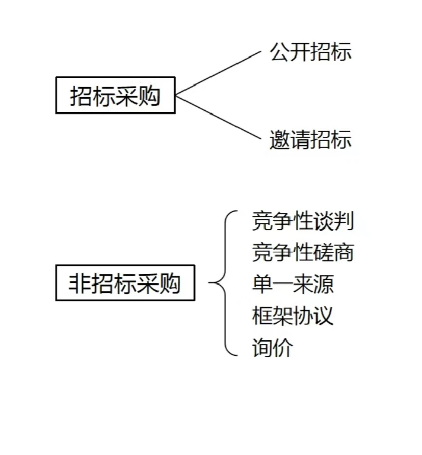 政府采购的七种方式和区别