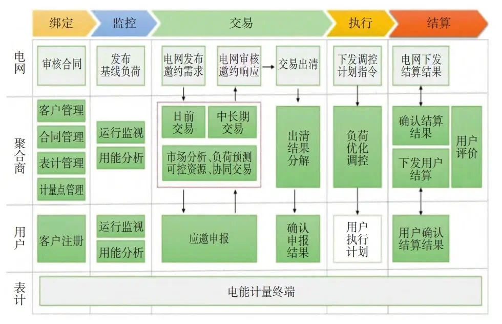 来看看虚拟电厂的业务流程吧