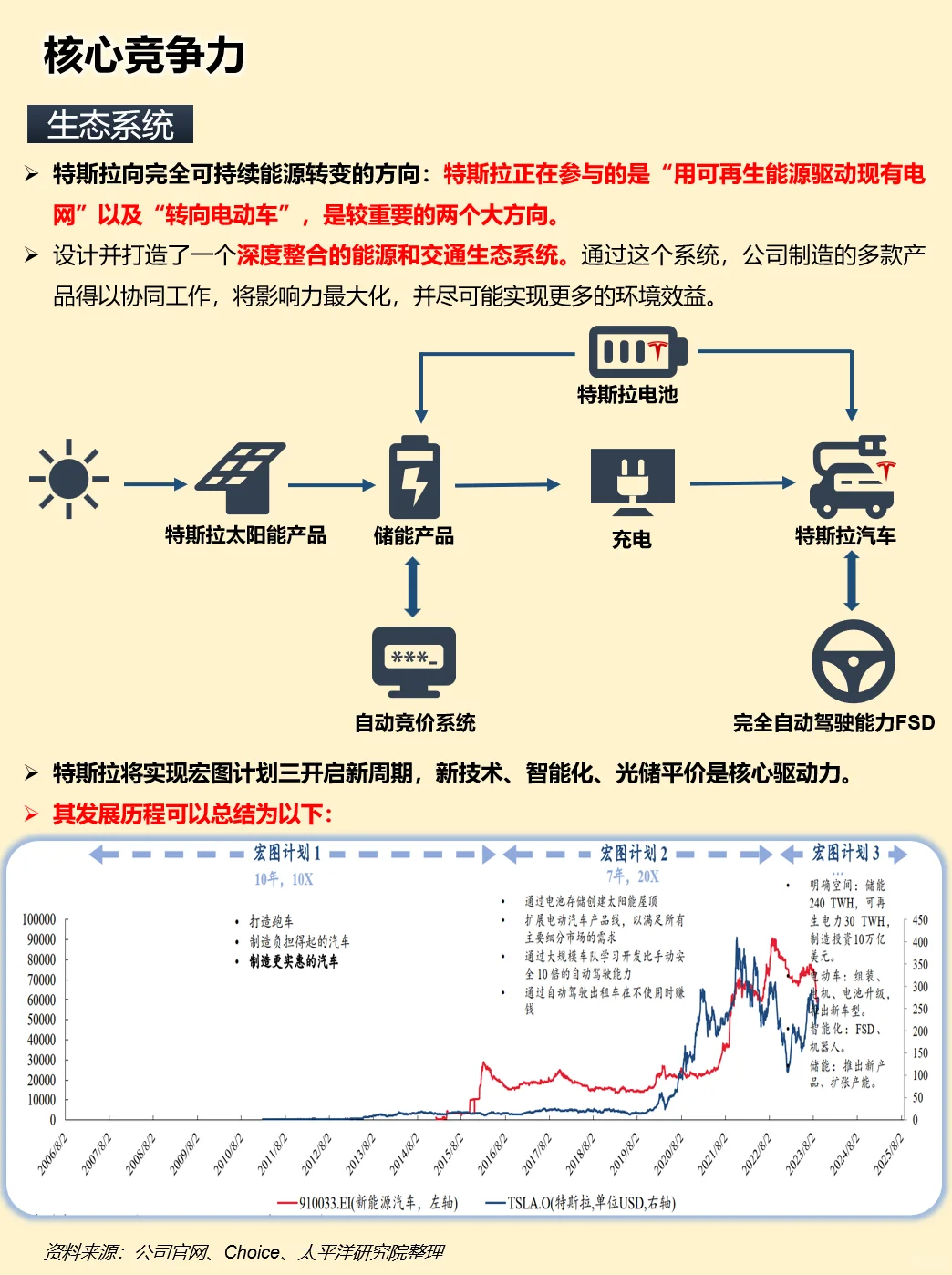 一天吃透一家上市公司：特斯拉