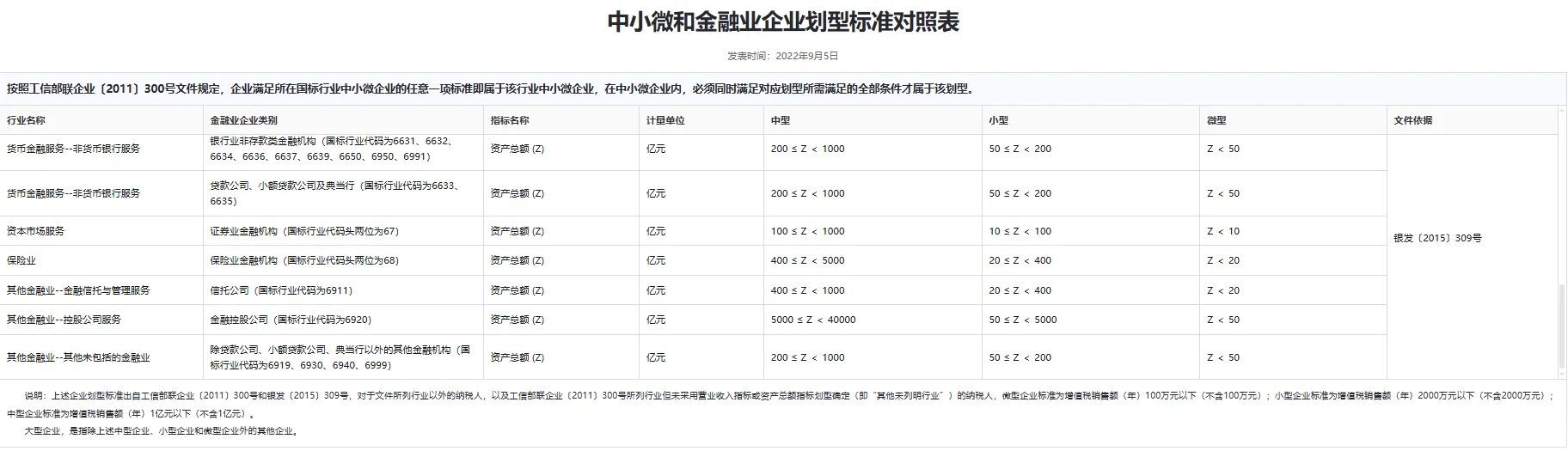 工信部中小微企业划型标准参照表
